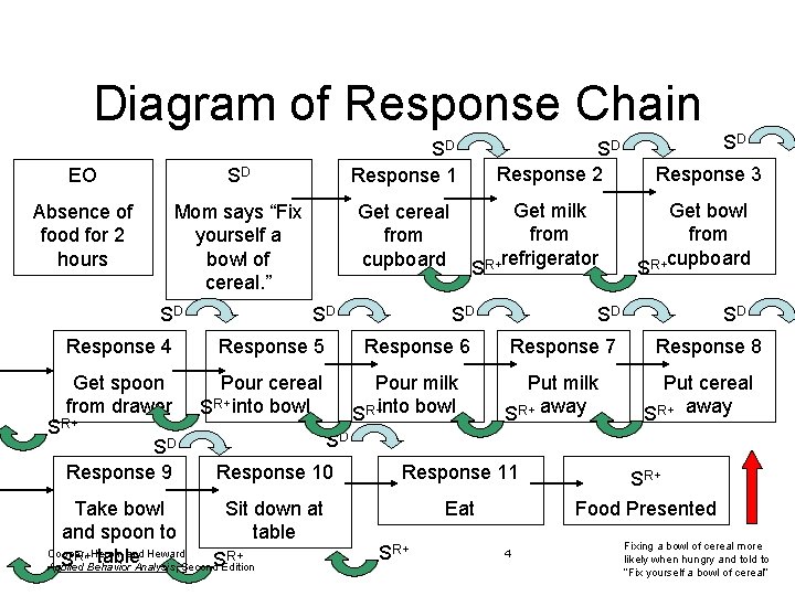 Diagram of Response Chain EO SD Absence of food for 2 hours Mom says