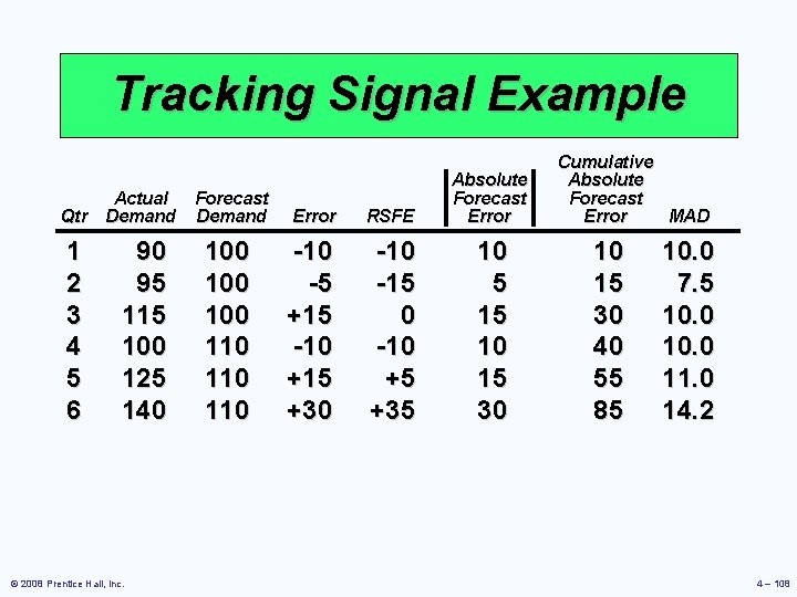 Tracking Signal Example Actual Qtr Demand 1 2 3 4 5 6 90 95