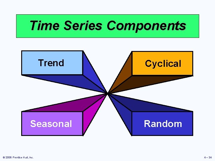 Time Series Components Trend Cyclical Seasonal Random © 2008 Prentice Hall, Inc. 4 –