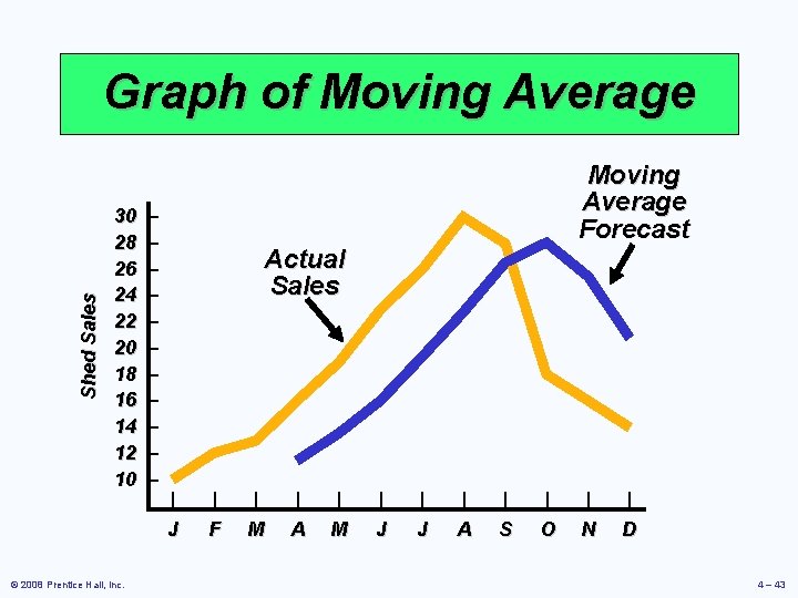 Shed Sales Graph of Moving Average 30 28 26 24 22 20 18 16