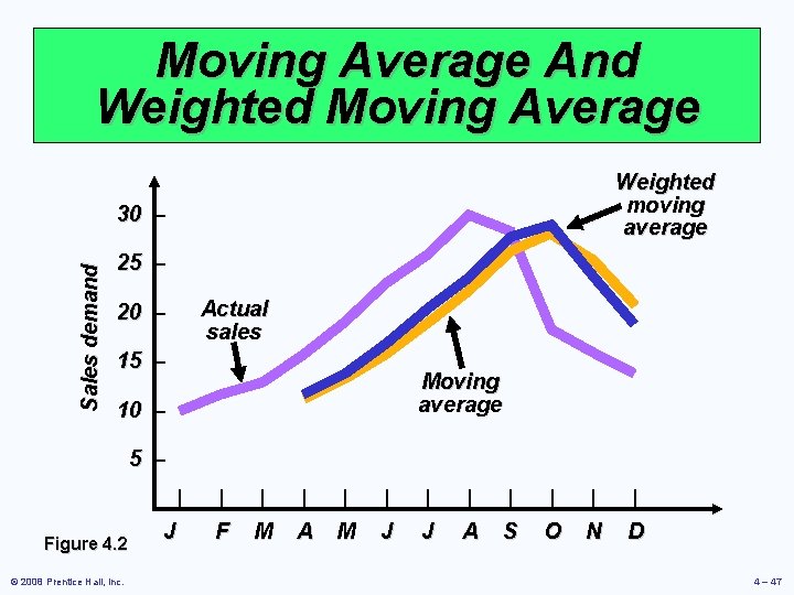 Moving Average And Weighted Moving Average Weighted moving average Sales demand 30 – 25