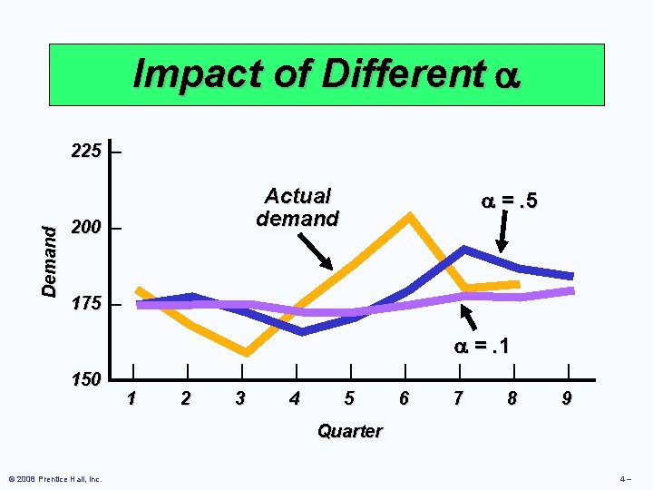 Impact of Different Demand 225 – Actual demand 200 – =. 5 175 –