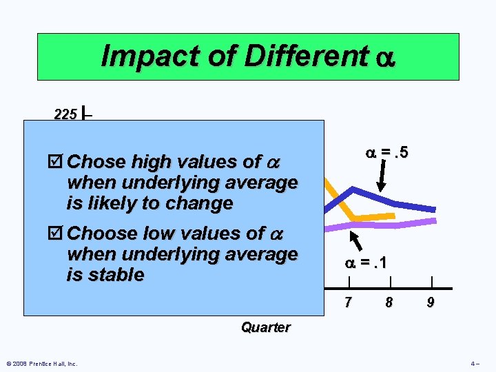 Impact of Different Demand 225 – Actual þ Chose high values of demand 200