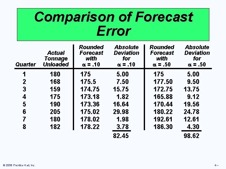 Comparison of Forecast Error Quarter Actual Tonnage Unloaded Rounded Forecast with =. 10 Absolute
