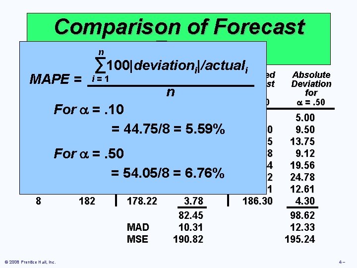 Comparison of Forecast n Error ∑ 100|deviation |/actuali i Rounded Absolute Rounded i=1 MAPE