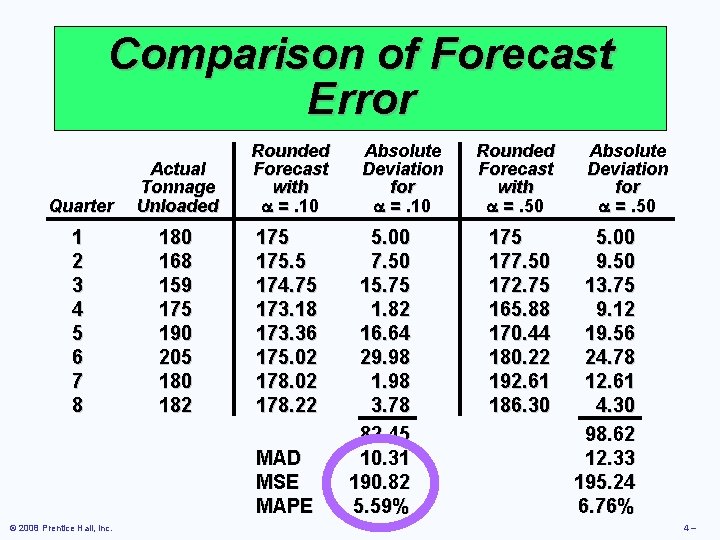 Comparison of Forecast Error Quarter Actual Tonnage Unloaded Rounded Forecast with =. 10 1