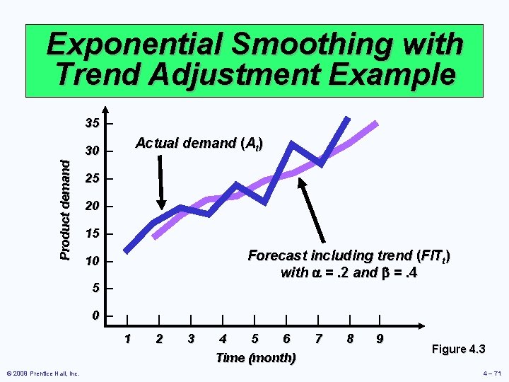 Exponential Smoothing with Trend Adjustment Example 35 – Actual demand (At) Product demand 30