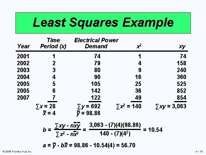 Least Squares Example Year 2001 2002 2003 2004 2005 2007 Time Period (x) 1