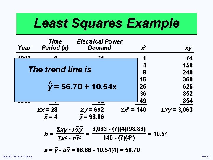 Least Squares Example Year Time Period (x) Electrical Power Demand x 2 xy 1999