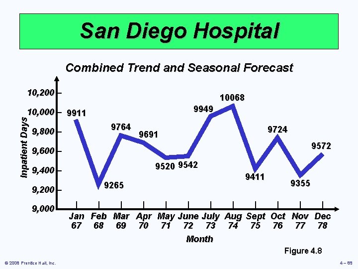 San Diego Hospital Combined Trend and Seasonal Forecast 10, 200 – 10068 9949 Inpatient