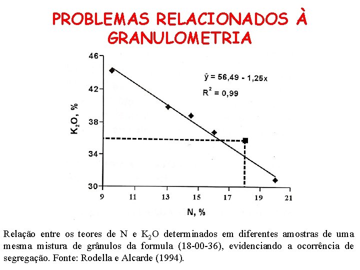PROBLEMAS RELACIONADOS À GRANULOMETRIA Relação entre os teores de N e K 2 O
