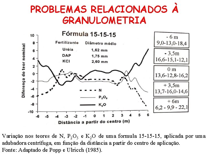 PROBLEMAS RELACIONADOS À GRANULOMETRIA Variação nos teores de N, P 2 O 5 e