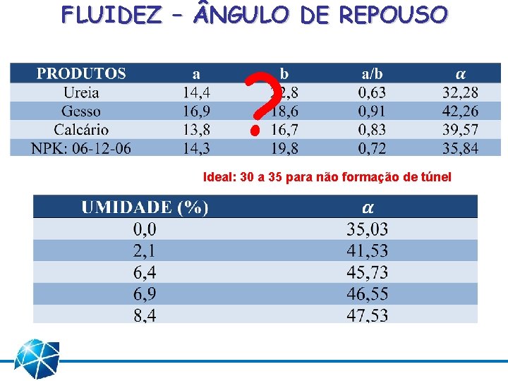 FLUIDEZ – NGULO DE REPOUSO ? Ideal: 30 a 35 para não formação de FLUIDEZ – NGULO DE REPOUSO ? Ideal: 30 a 35 para não formação de