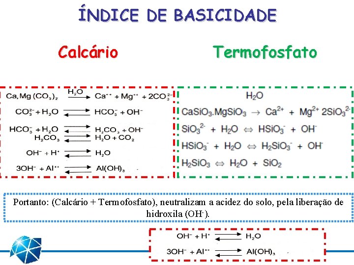 ÍNDICE DE BASICIDADE Calcário Termofosfato Portanto: (Calcário + Termofosfato), neutralizam a acidez do solo,