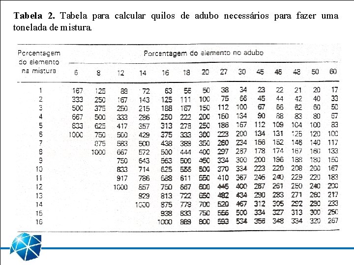 Tabela 2. Tabela para calcular quilos de adubo necessários para fazer uma tonelada de