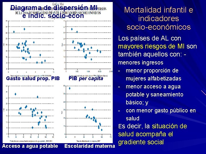 Diagrama de dispersión MI e indic. socio-econ. Mortalidad infantil e indicadores socio-económicos Los países