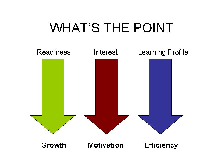 WHAT’S THE POINT Readiness Interest Learning Profile Growth Motivation Efficiency 