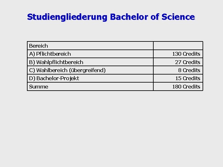 Studiengliederung Bachelor of Science Bereich A) Pflichtbereich B) Wahlpflichtbereich C) Wahlbereich (übergreifend) D) Bachelor-Projekt