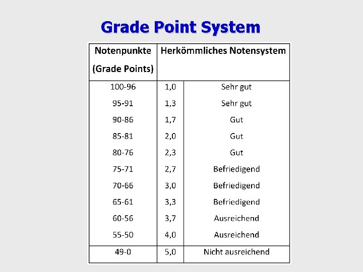 Grade Point System 