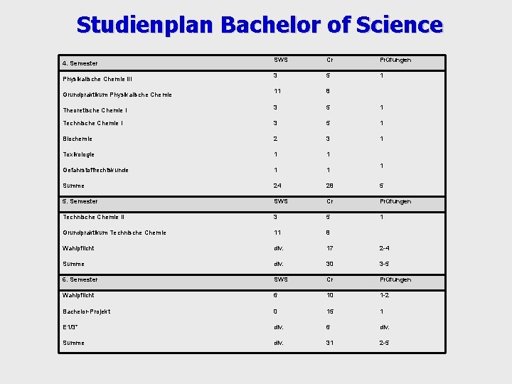 Studienplan Bachelor of Science SWS Cr Prüfungen 3 5 1 11 8 3 5