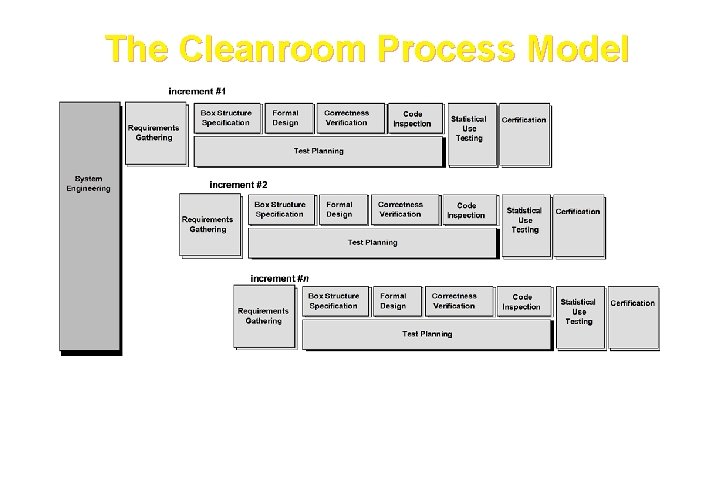 The Cleanroom Process Model These courseware materials are to be used in conjunction with