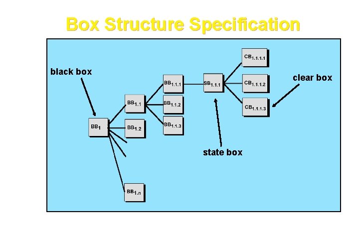 Box Structure Specification black box clear box state box These courseware materials are to