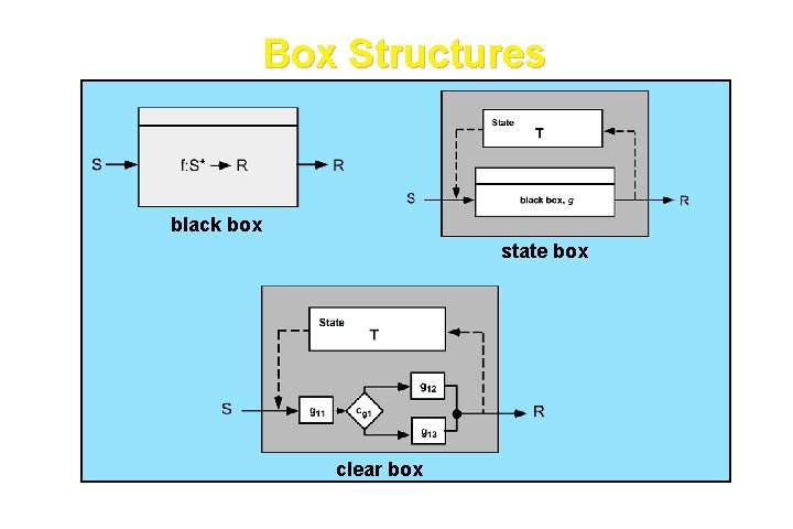 Box Structures black box state box clear box These courseware materials are to be