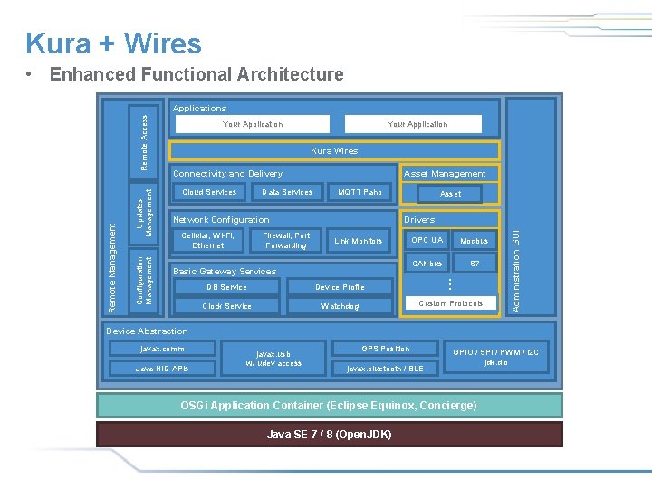 Kura + Wires • Enhanced Functional Architecture Your Application Kura Wires Connectivity and Delivery Kura + Wires • Enhanced Functional Architecture Your Application Kura Wires Connectivity and Delivery
