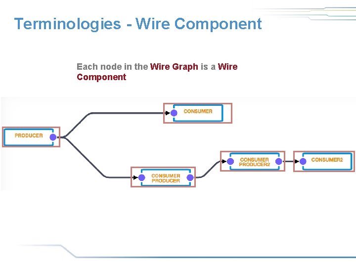 Terminologies - Wire Component Each node in the Wire Graph is a Wire Component Terminologies - Wire Component Each node in the Wire Graph is a Wire Component