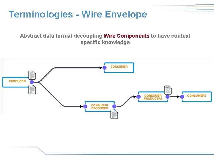Terminologies - Wire Envelope Abstract data format decoupling Wire Components to have context specific Terminologies - Wire Envelope Abstract data format decoupling Wire Components to have context specific