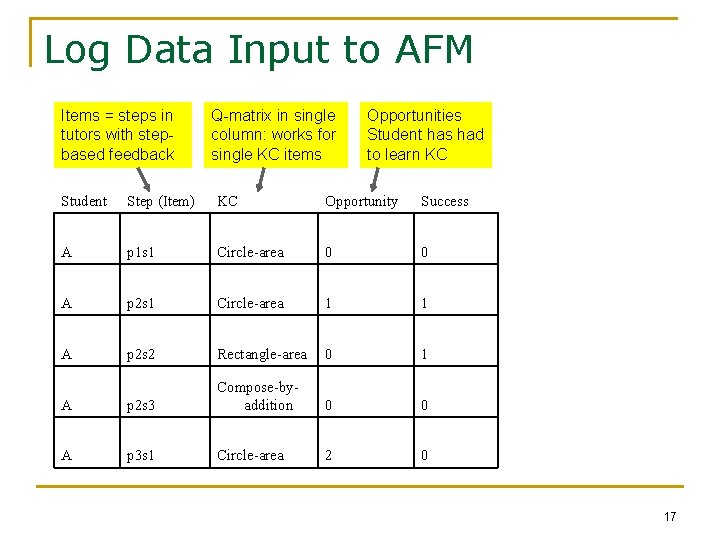 Log Data Input to AFM Items = steps in tutors with stepbased feedback Q-matrix