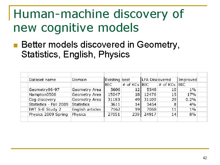 Human-machine discovery of new cognitive models n Better models discovered in Geometry, Statistics, English,