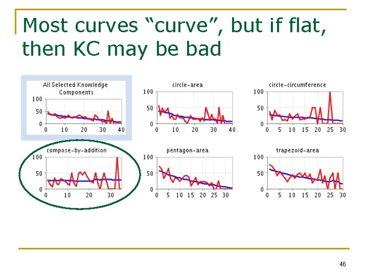 Most curves “curve”, but if flat, then KC may be bad 46 