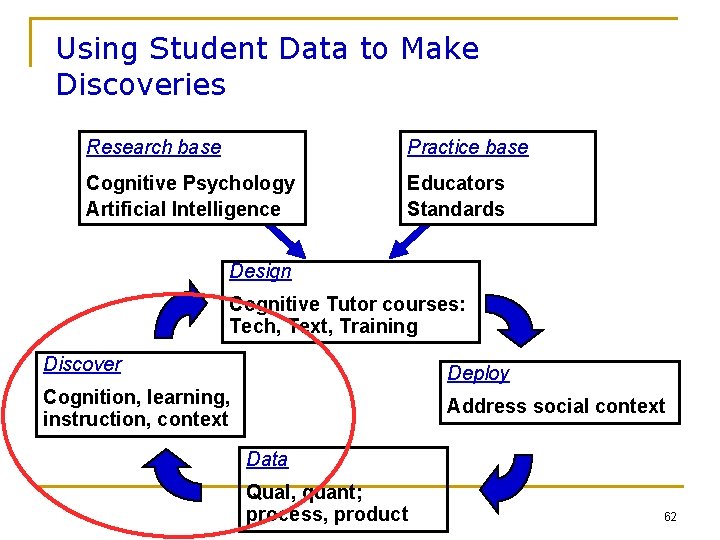 Using Student Data to Make Discoveries Research base Practice base Cognitive Psychology Artificial Intelligence