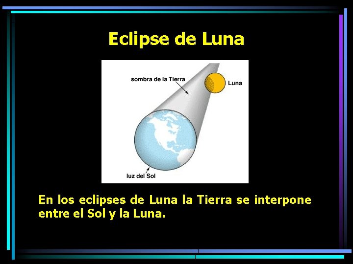 Eclipse de Luna En los eclipses de Luna la Tierra se interpone entre el
