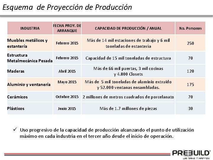 Esquema de Proyección de Producción FECHA PROY. DE ARRANQUE CAPACIDAD DE PRODUCCIÓN / ANUAL