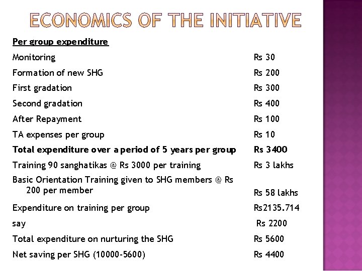 Per group expenditure Monitoring Rs 30 Formation of new SHG Rs 200 First gradation