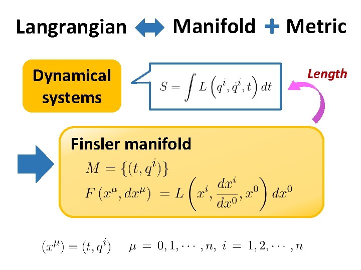 Langrangian Manifold Dynamical systems Finsler manifold + Metric Length Langrangian Manifold Dynamical systems Finsler manifold + Metric Length