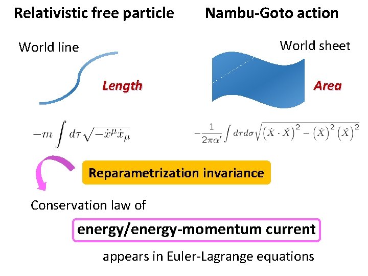 Relativistic free particle Nambu-Goto action World sheet World line Length Area Reparametrization invariance Conservation Relativistic free particle Nambu-Goto action World sheet World line Length Area Reparametrization invariance Conservation