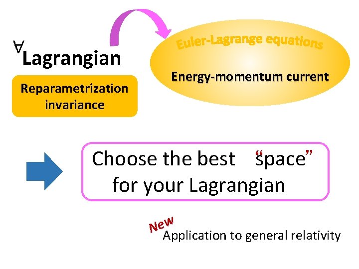 Lagrangian Reparametrization invariance Energy-momentum current Choose the best space “ ” for your Lagrangian Reparametrization invariance Energy-momentum current Choose the best space “ ” for your