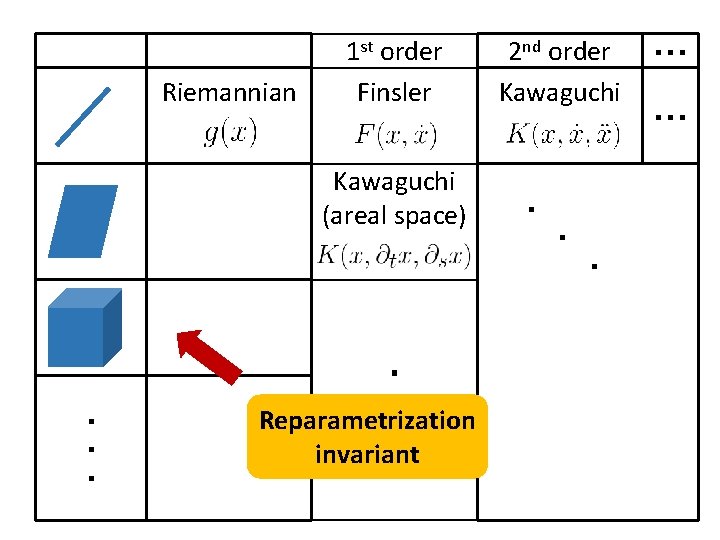 Riemannian 1 st order Finsler 2 nd order Kawaguchi Riemannian 1 st order Finsler 2 nd order Kawaguchi