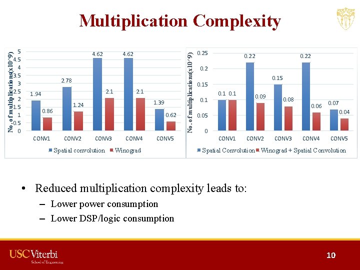 No. of multiplications(x 10^9) 5 4 3. 5 3 2. 5 2 1. 5