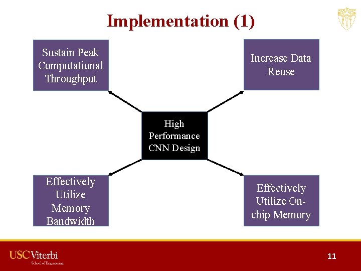 Implementation (1) Sustain Peak Computational Throughput Increase Data Reuse High Performance CNN Design Effectively