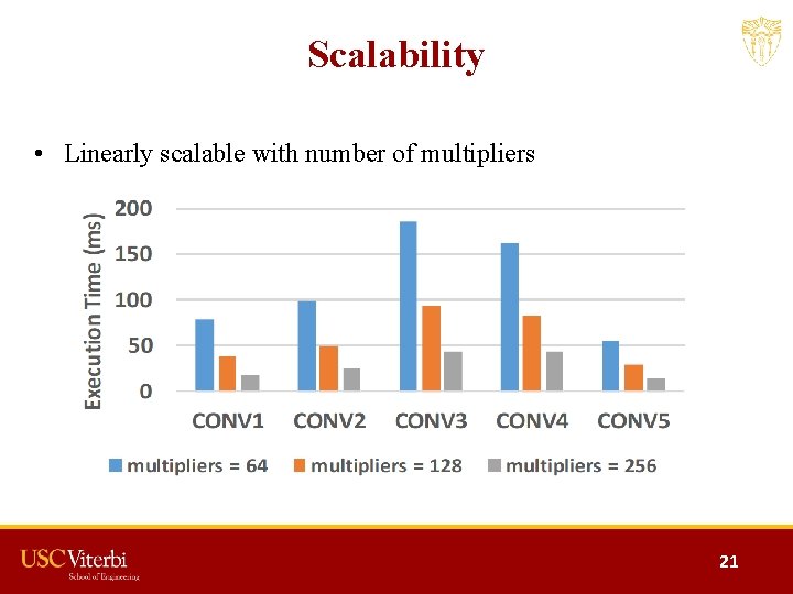 Scalability • Linearly scalable with number of multipliers 21 