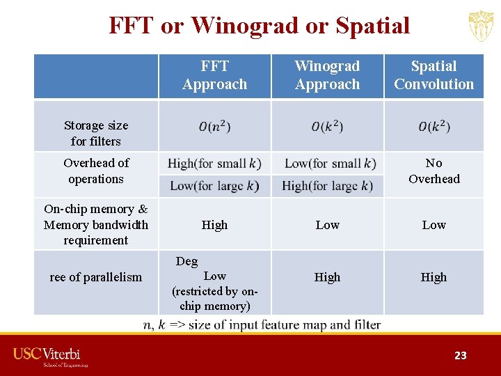 FFT or Winograd or Spatial FFT Approach Winograd Approach Spatial Convolution Storage size for