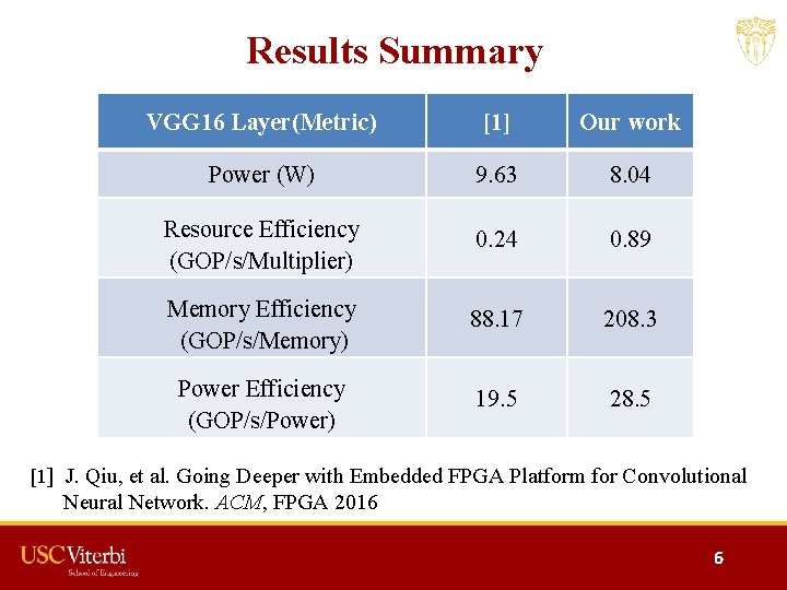 Results Summary VGG 16 Layer(Metric) [1] Our work Power (W) 9. 63 8. 04