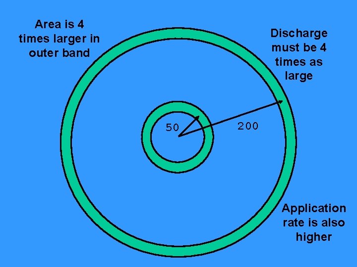 Area is 4 times larger in outer band Discharge must be 4 times as