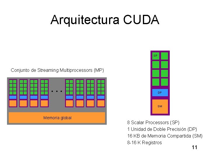 Arquitectura CUDA SP Conjunto de Streaming Multiprocessors (MP) . . . DP SM Memoria