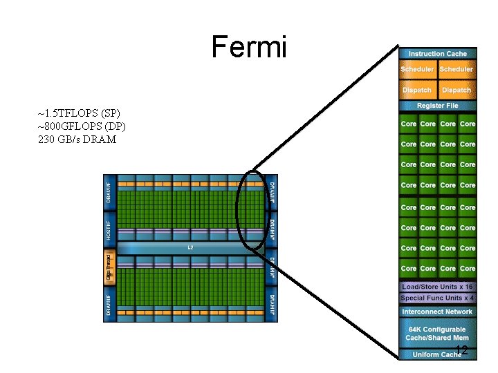 Fermi ~1. 5 TFLOPS (SP) ~800 GFLOPS (DP) 230 GB/s DRAM 12 