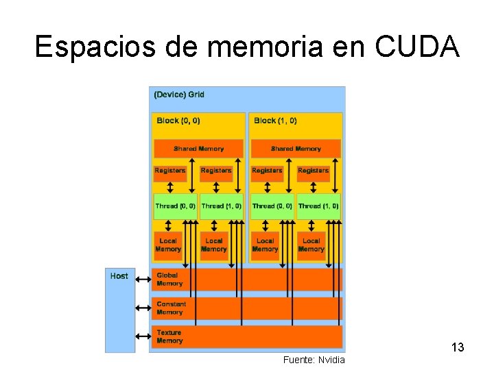 Espacios de memoria en CUDA 13 Fuente: Nvidia 
